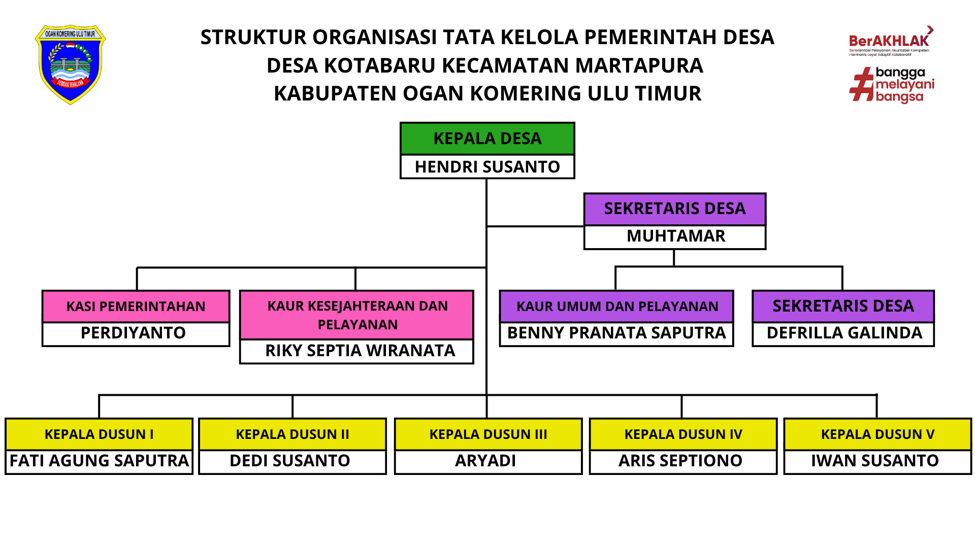 Bagan Struktur Organisasi Desa Kotabaru